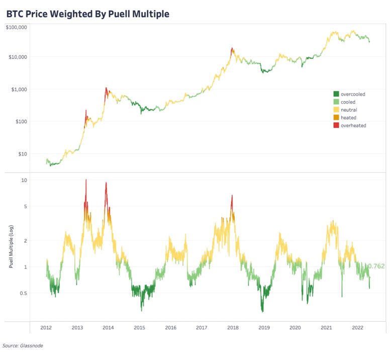 Обновление графиков | 19 мая 2022