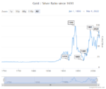 what-is-money-gold-silver-ratio