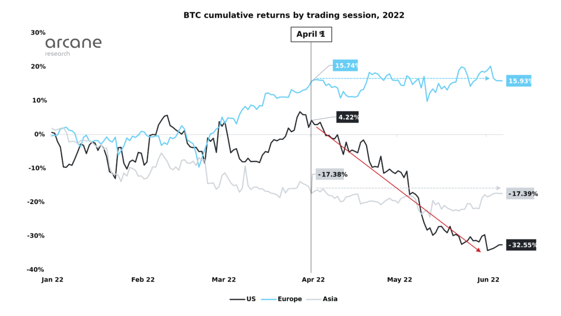 Вся распродажа в BTC с апреля приходилась на часы работы рынков США
