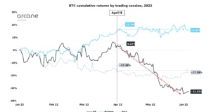 Вся распродажа в BTC с апреля приходилась на часы работы рынков США