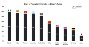 Население развивающихся стран с оптимизмом смотрит на будущее Биткойна