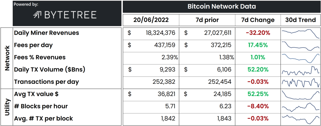 Блокчейн Биткойна пробуждается к жизни