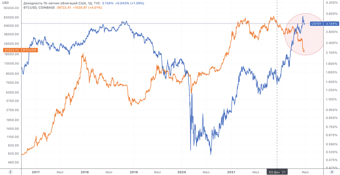 Ценовая структура рынка биткойна