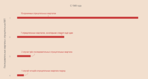 Вероятность рецессии