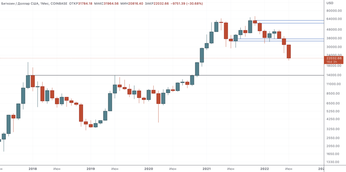 Рынки снизились к поддержке. Как насчет примериться к покупкам? — Технический обзор | 15 июня 2021
