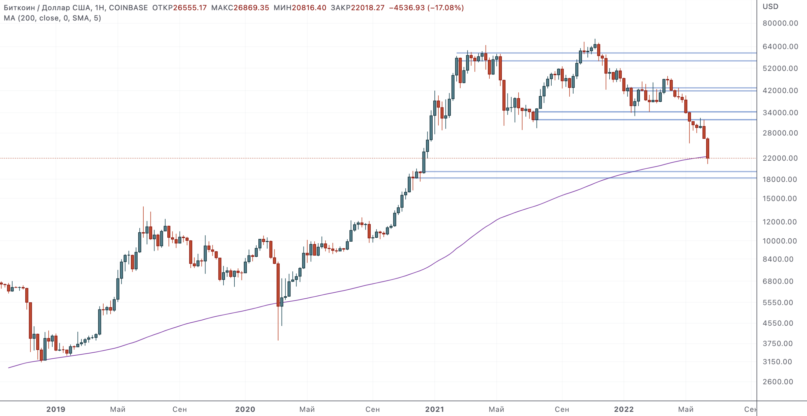 btc 1w Рынки снизились к поддержке. Как насчет примериться к покупкам? — Технический обзор | 15 июня 2021