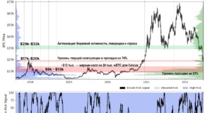 Ценовая структура рынка биткойна