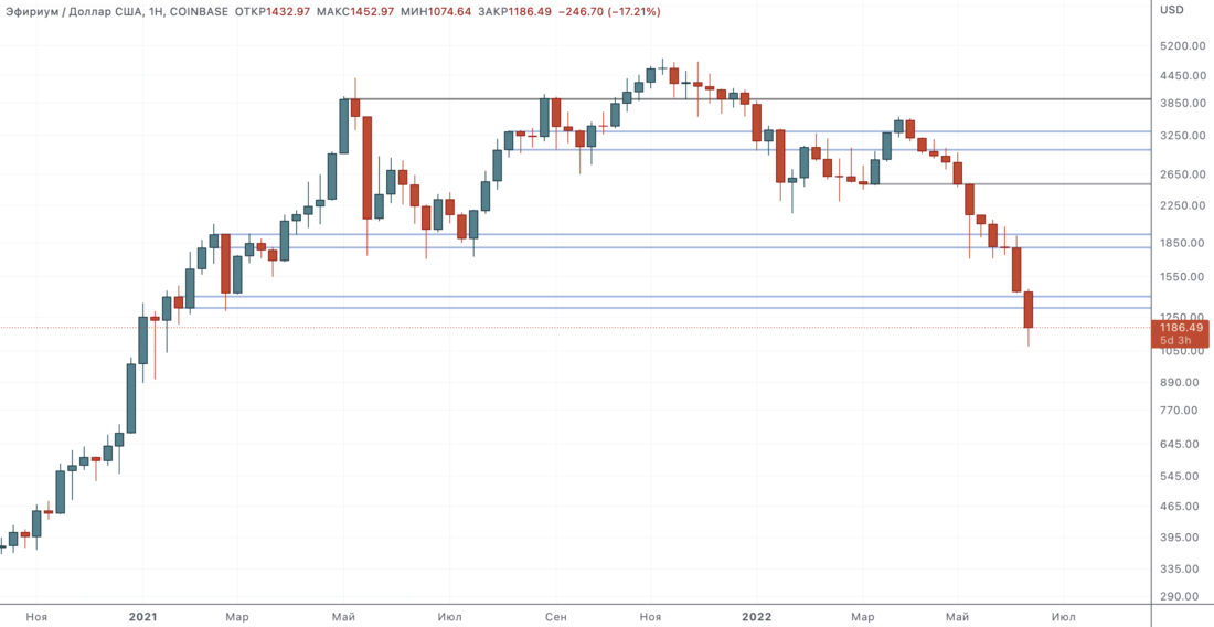 Рынки снизились к поддержке. Как насчет примериться к покупкам? — Технический обзор | 15 июня 2021