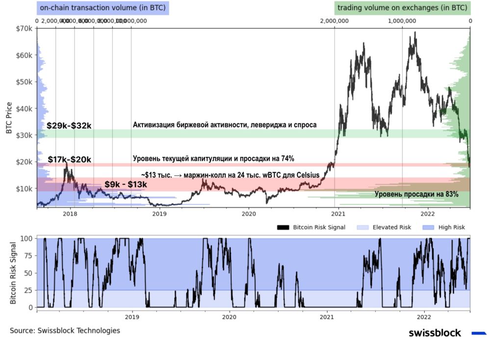 Ценовая структура рынка биткойна