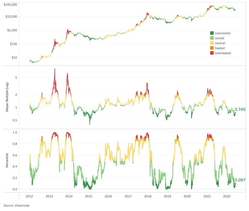 Глубокое погружение | июнь 2022