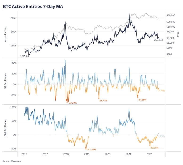 Состояние сети Биткойна | 8 июня 2022