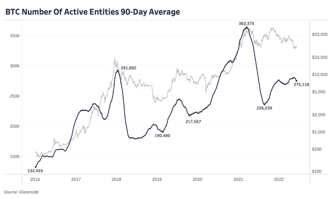 Состояние сети Биткойна | 8 июня 2022