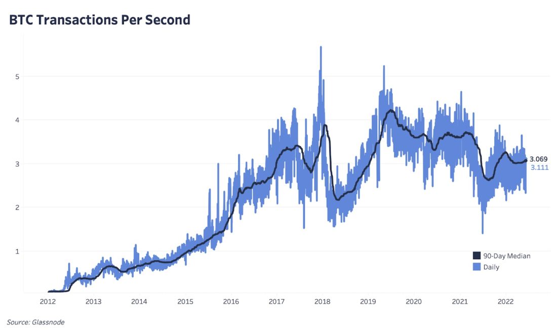 Состояние сети Биткойна | 8 июня 2022