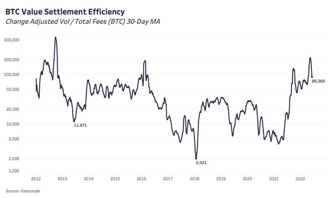 Состояние сети Биткойна | 8 июня 2022