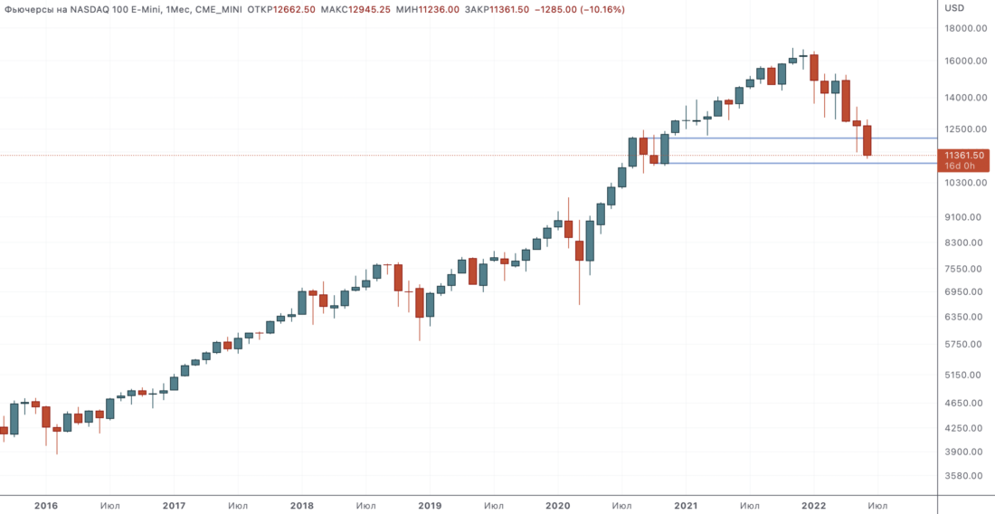 Рынки снизились к поддержке. Как насчет примериться к покупкам? — Технический обзор | 15 июня 2021