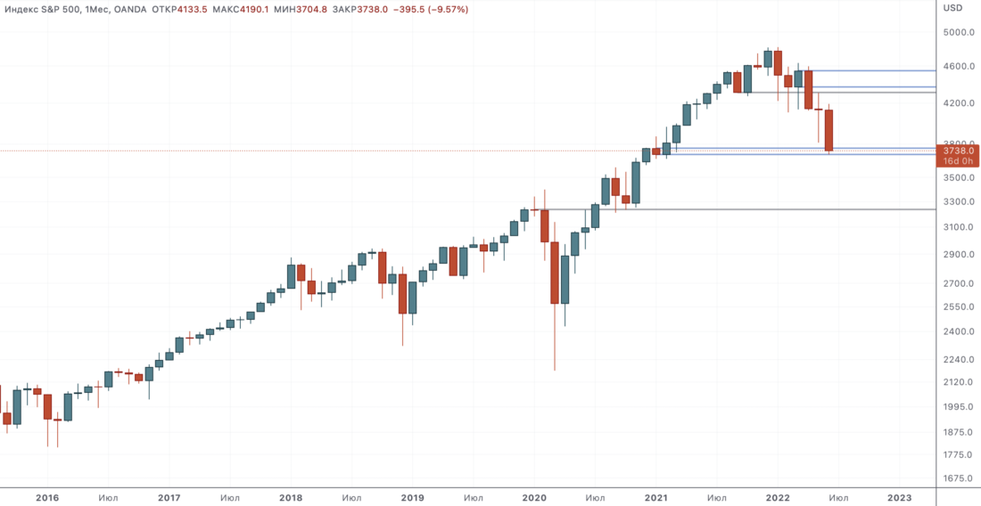 Рынки снизились к поддержке. Как насчет примериться к покупкам? — Технический обзор | 15 июня 2021