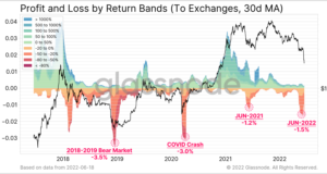 Долгосрочные держатели BTC на грани капитуляции