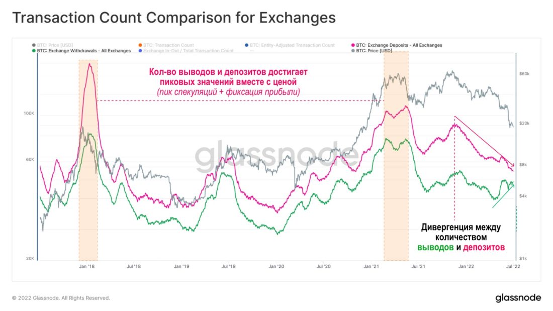 Самый сильный отток с бирж в истории рынка. Куда уходят все эти биткойны?