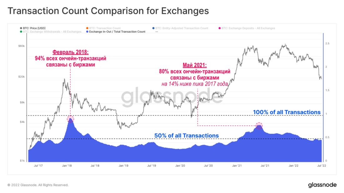 Самый сильный отток с бирж в истории рынка. Куда уходят все эти биткойны?