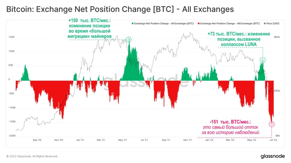 Самый сильный отток с бирж в истории рынка. Куда уходят все эти биткойны?