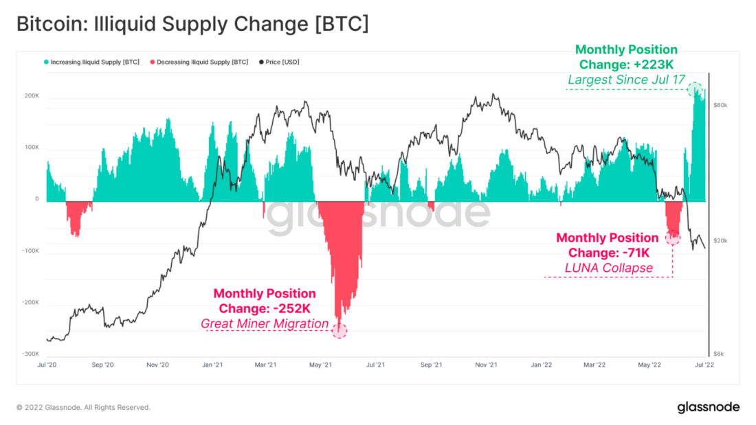 Самый сильный отток с бирж в истории рынка. Куда уходят все эти биткойны?