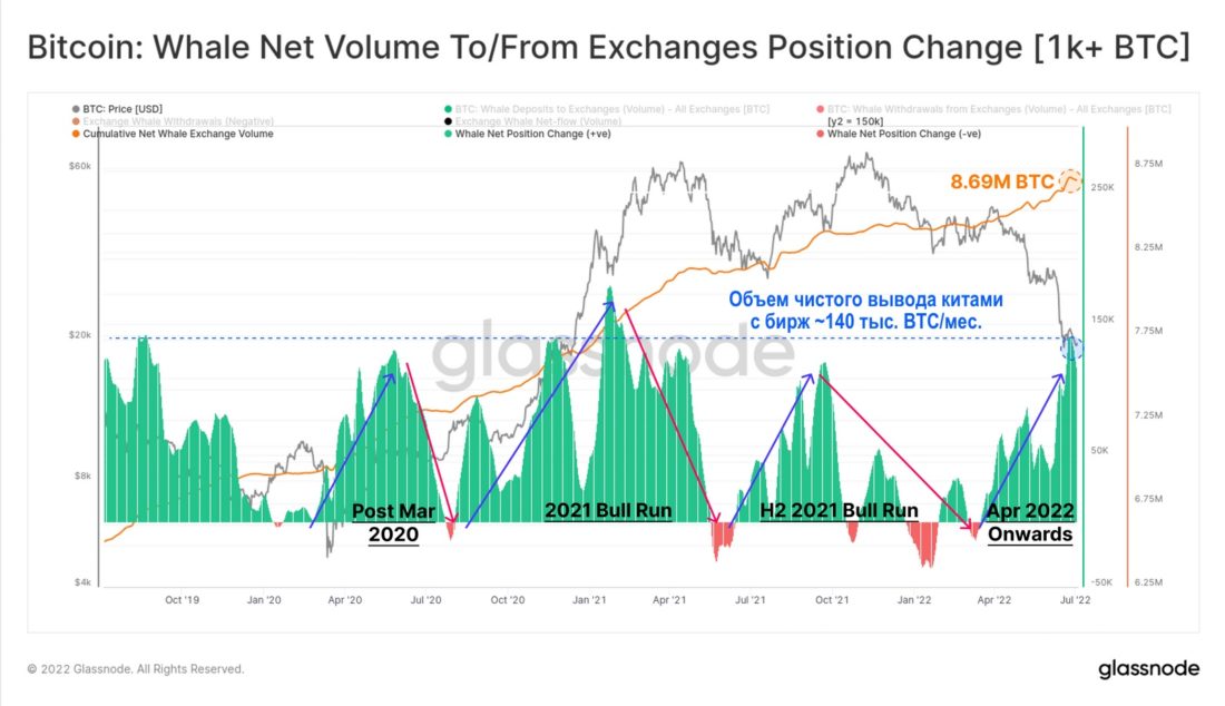 Самый сильный отток с бирж в истории рынка. Куда уходят все эти биткойны?