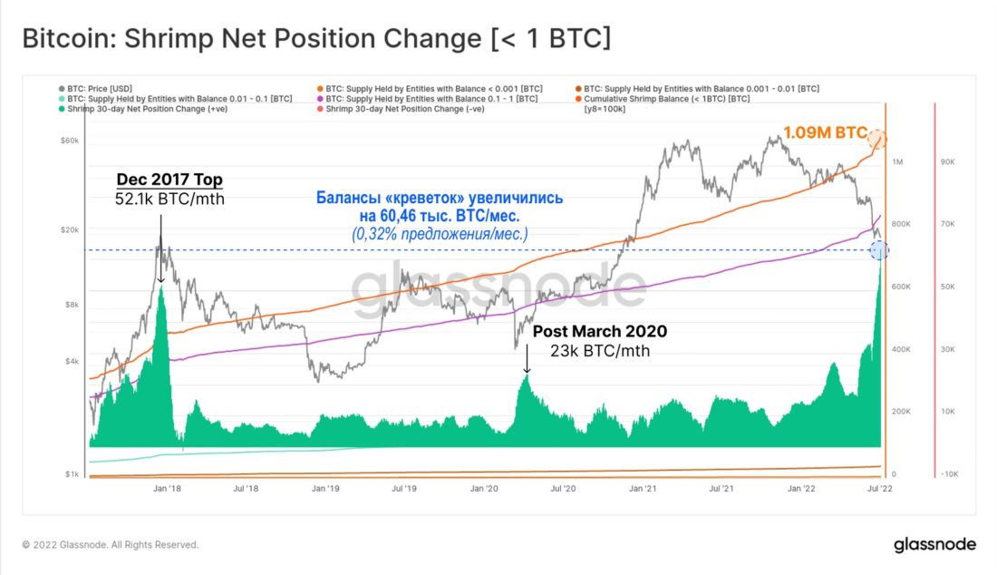 Самый сильный отток с бирж в истории рынка. Куда уходят все эти биткойны?