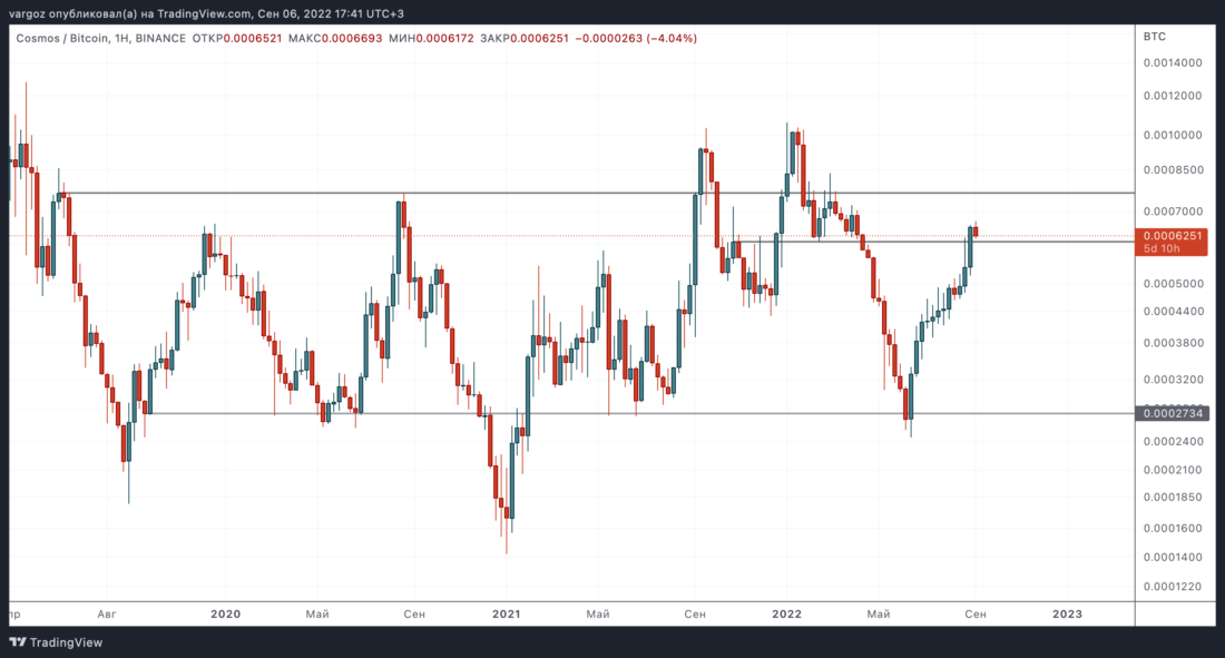 Слабость BTC на фоне силы ETH — Технический обзор от 7 сентября 2022