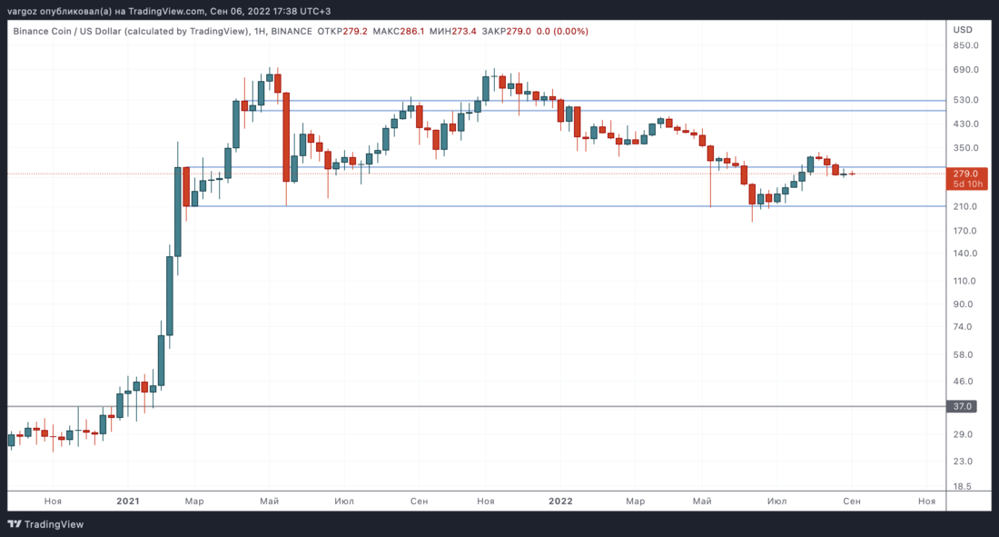 Слабость BTC на фоне силы ETH — Технический обзор от 7 сентября 2022