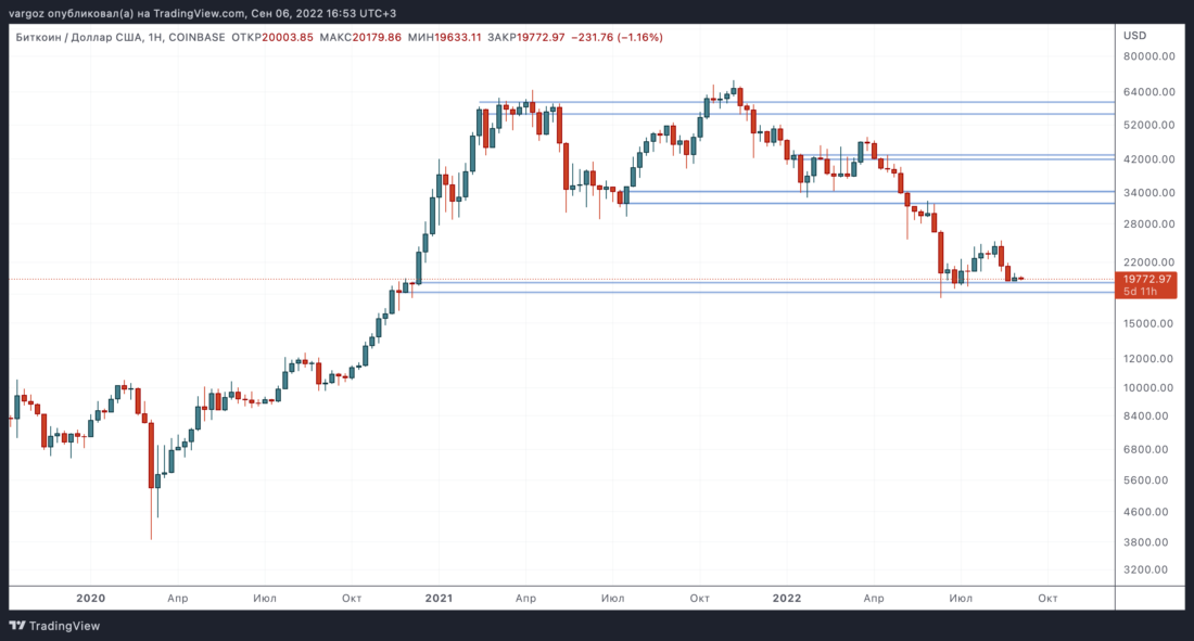 Слабость BTC на фоне силы ETH — Технический обзор от 7 сентября 2022