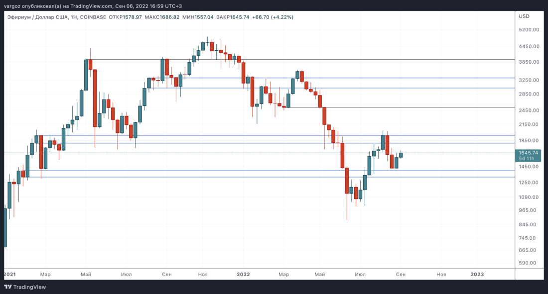 Слабость BTC на фоне силы ETH — Технический обзор от 7 сентября 2022