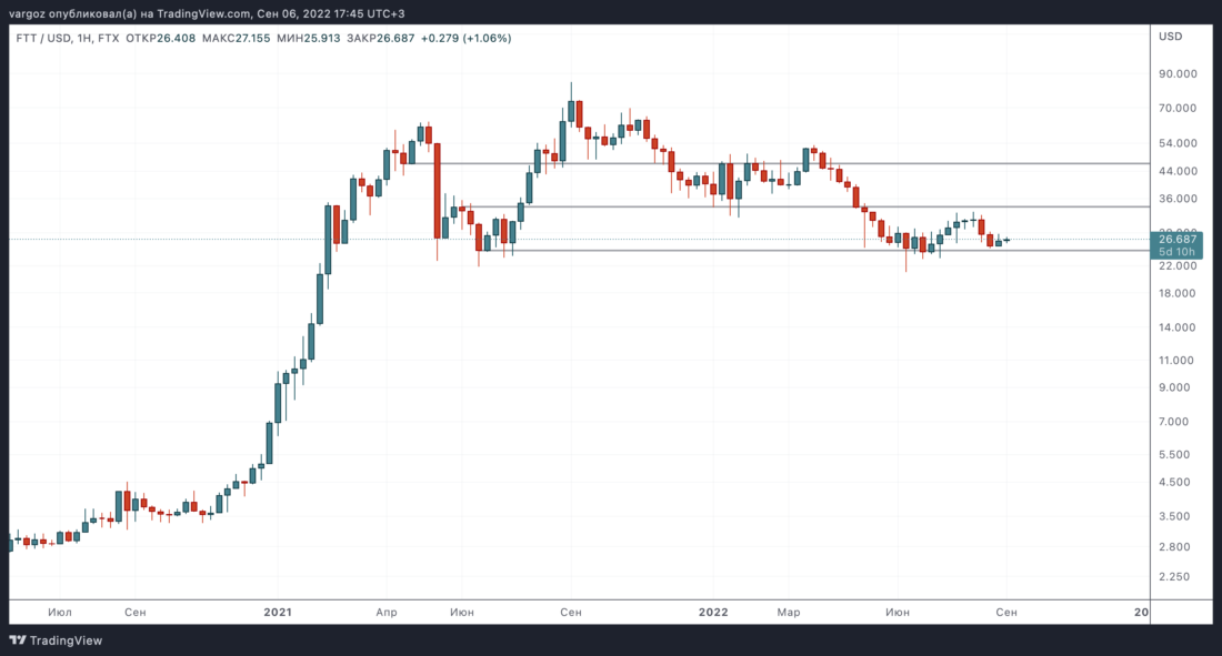 Слабость BTC на фоне силы ETH — Технический обзор от 7 сентября 2022