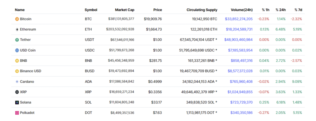 Слабость BTC на фоне силы ETH — Технический обзор от 7 сентября 2022