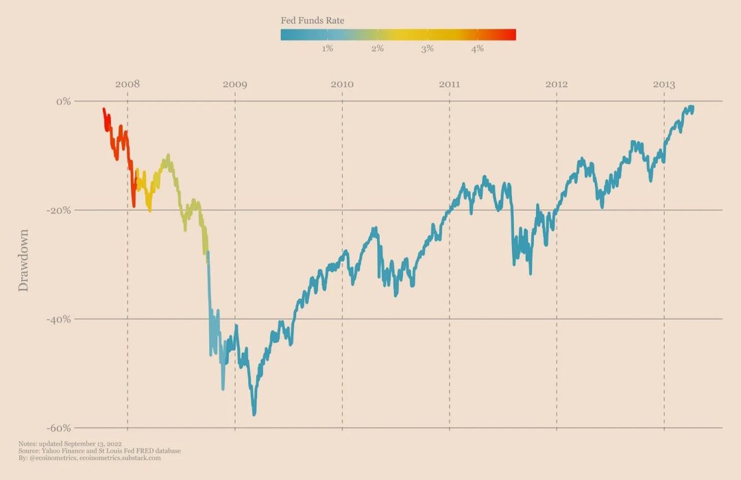 Как ставка ФРС влияет на поворотные моменты фондового рынка?