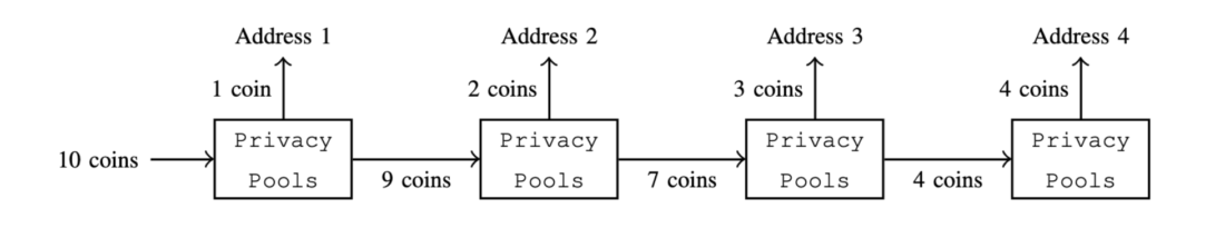 Privacy Pools: баланс приватности и комплаенса, видение Виталика